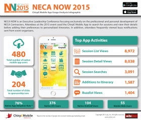image of National Electrical Contractors Association and a2z, Inc. Wins 2015 Best Electronics Mobile Application Mobile WebAward for NECA NOW
