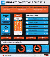 image of NADA & a2z, Inc. Wins 2015 Best Automobile Mobile Application Mobile WebAward for NADA 2015 Mobile Event App