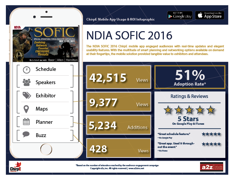 image of a2z, Inc. & NDIA Wins 2016 Best Events Mobile Application Mobile WebAward for NDIA SOFIC 2016 ChirpE Mobile App